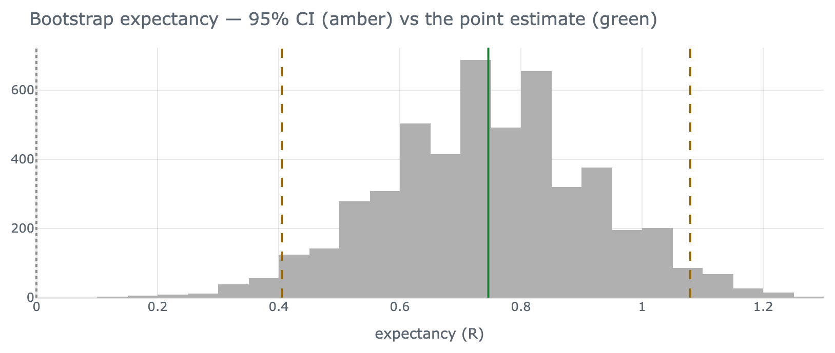 Bootstrap distribution of expectancy: a grey histogram of resampled expectancies, a dotted line at zero, two dashed amber lines at the 2.5th and 97.5th percentiles (the 95% CI), and a green line at the point estimate.