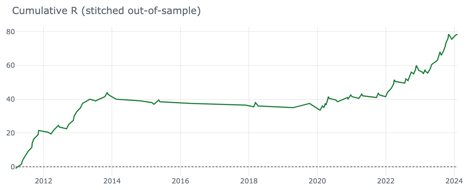 Cumulative R of the stitched out-of-sample log: an early climb, a long flat and choppy middle, then a late rip up to about 78R.