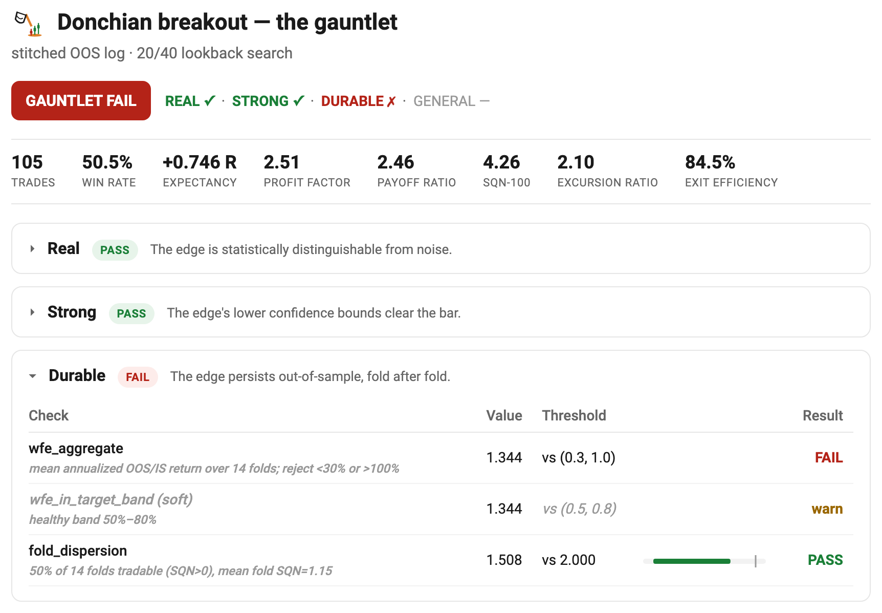 The gauntlet report: a GAUNTLET FAIL banner with pillar chips (REAL and STRONG pass, DURABLE fails, GENERAL not run), the metric row, then one block per gate with the failing DURABLE gate expanded to its per-check table (wfe_aggregate, fold dispersion).