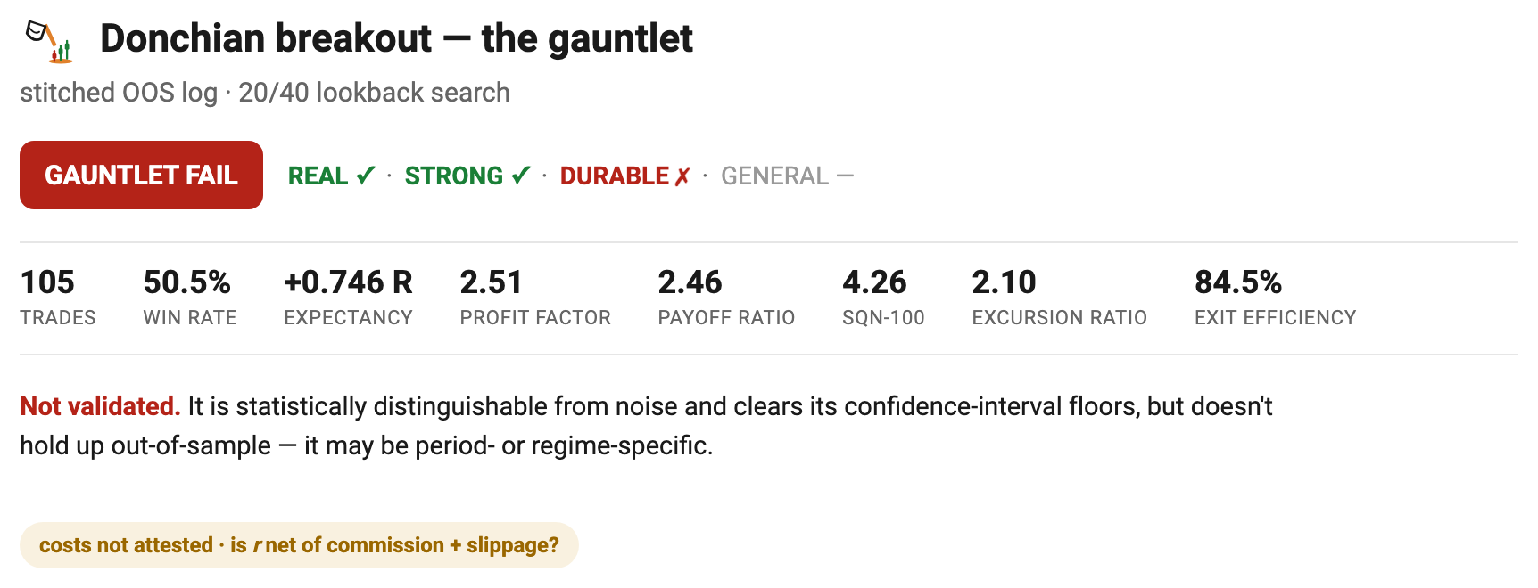 The gauntlet report for this run: GAUNTLET FAIL, with REAL and STRONG passing and DURABLE failing. The metric row and the plain-English 'Not validated' verdict.