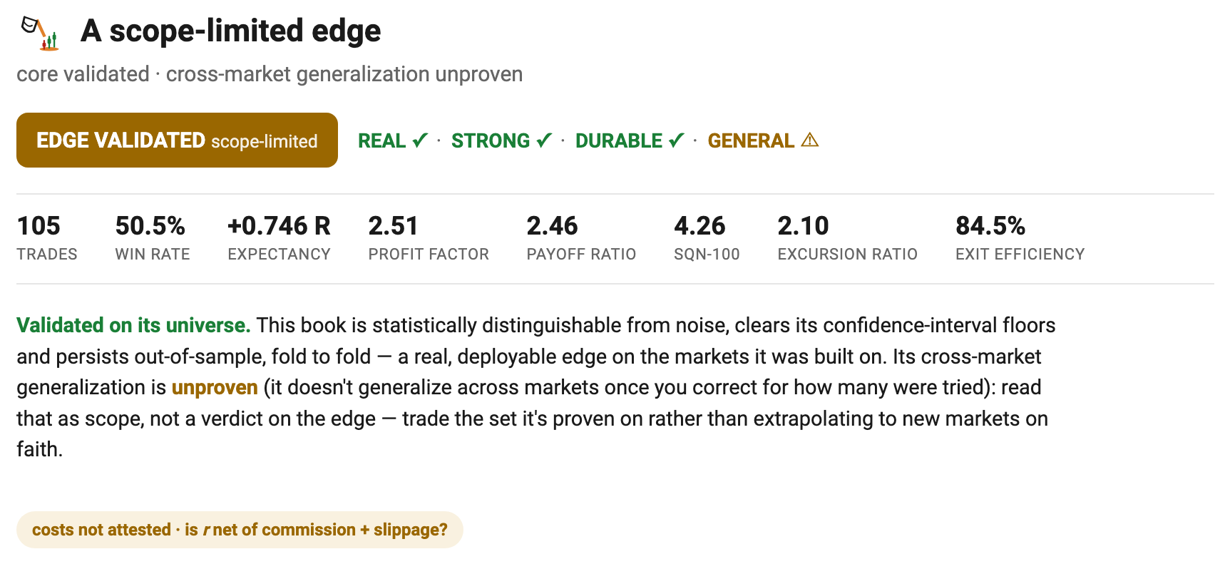 An amber scope-limited verdict: REAL, STRONG and DURABLE pass, GENERAL shows an amber warning, and the banner reads EDGE VALIDATED · scope-limited.