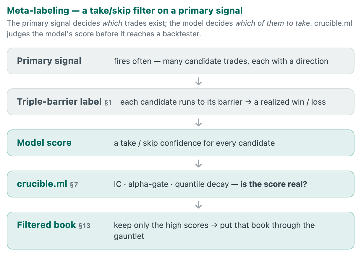 A vertical flow: a primary signal produces many candidate trades, the triple-barrier method labels each a win or loss, a model scores each trade take-or-skip, crucible.ml judges whether that score is real, and the high-score trades become the filtered book that goes through the gauntlet.