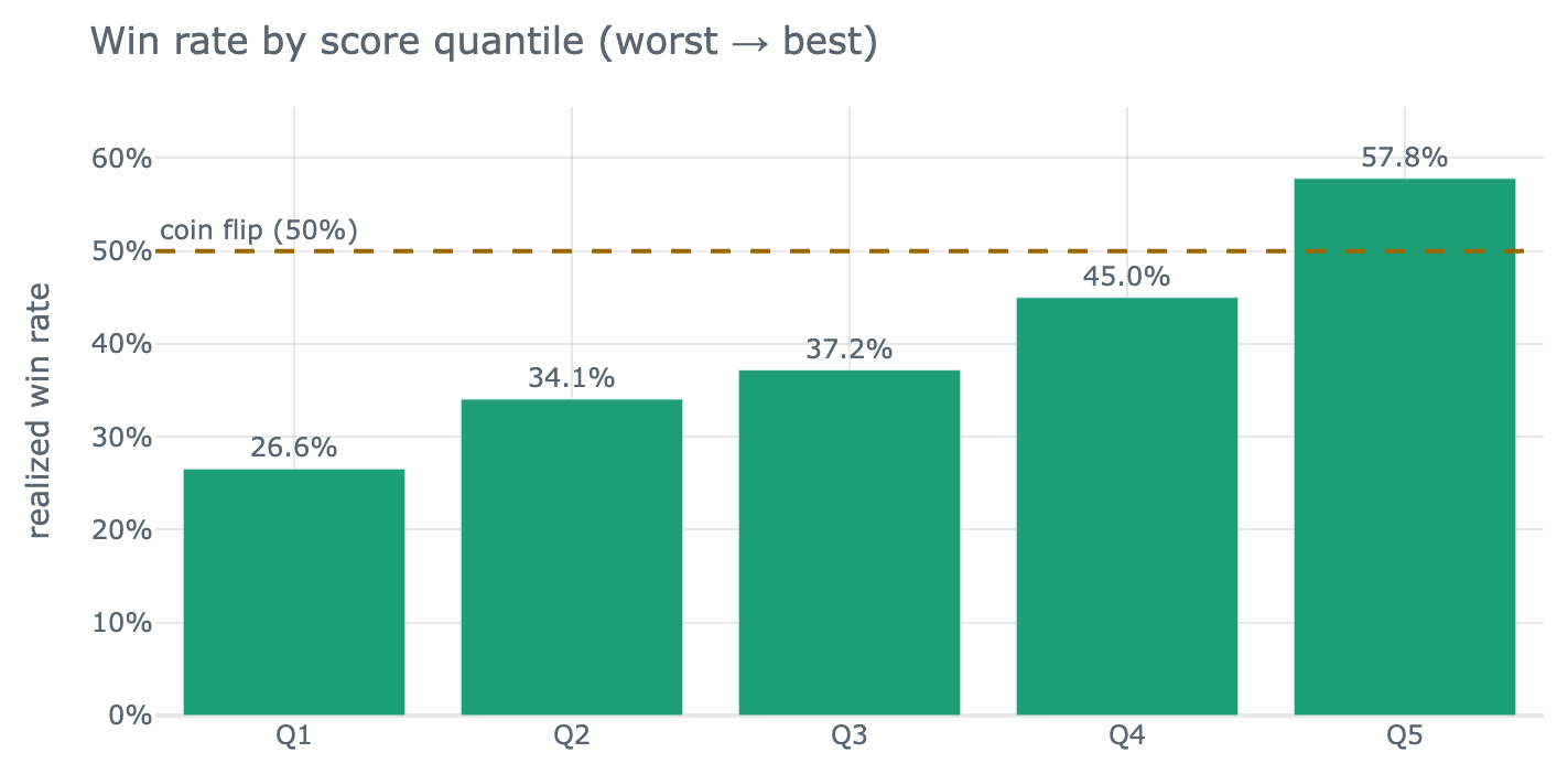 Win rate by score quantile: five bars climbing left to right from about 27% at Q1 to 58% at Q5, crossing the 50% coin-flip line only at the top quantile.