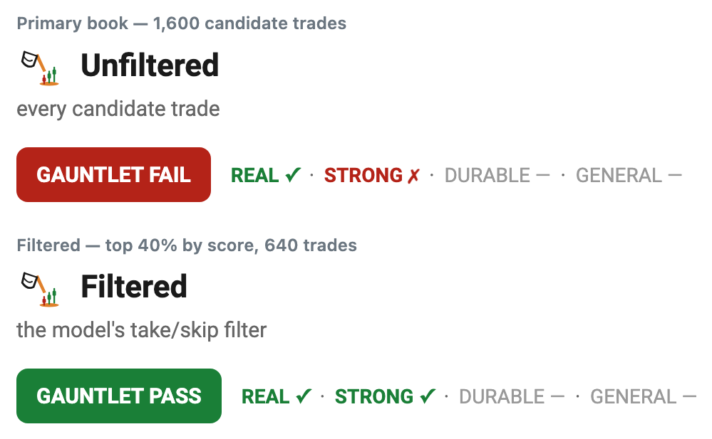 Two gauntlet verdict banners: the unfiltered primary book reads GAUNTLET FAIL, with REAL passing and STRONG failing. The filtered top-40% book reads GAUNTLET PASS, with REAL and STRONG both passing.