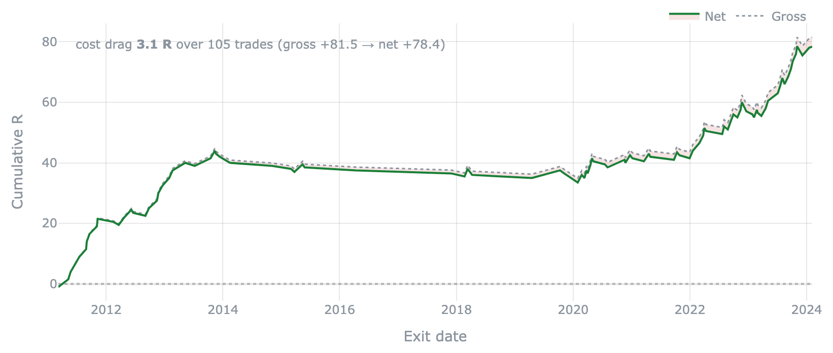 gross_net_equity