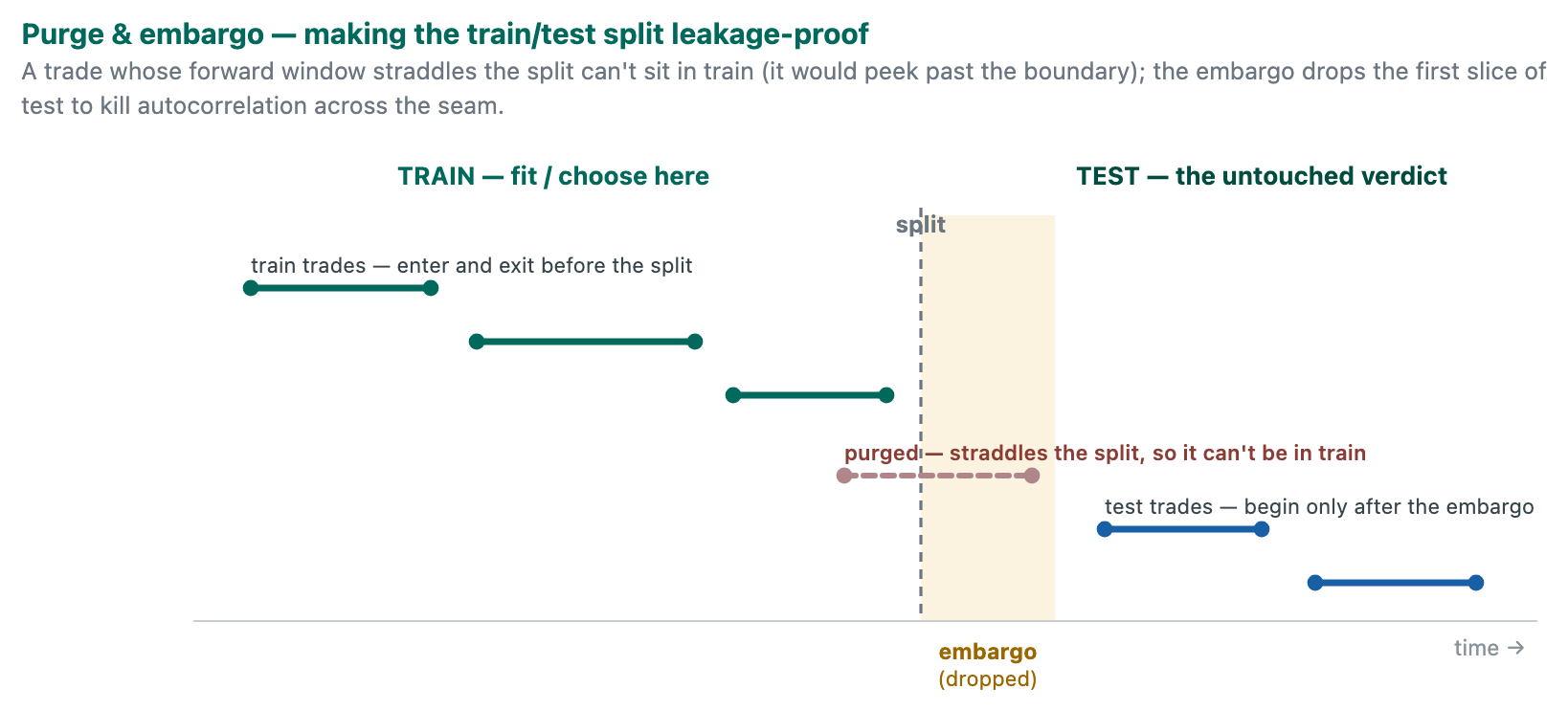 A time axis split into a train period and a test period. Train trades enter and exit before the split. One trade that straddles the split is purged. An embargo band drops the first slice of the test period. Test trades begin only after it.