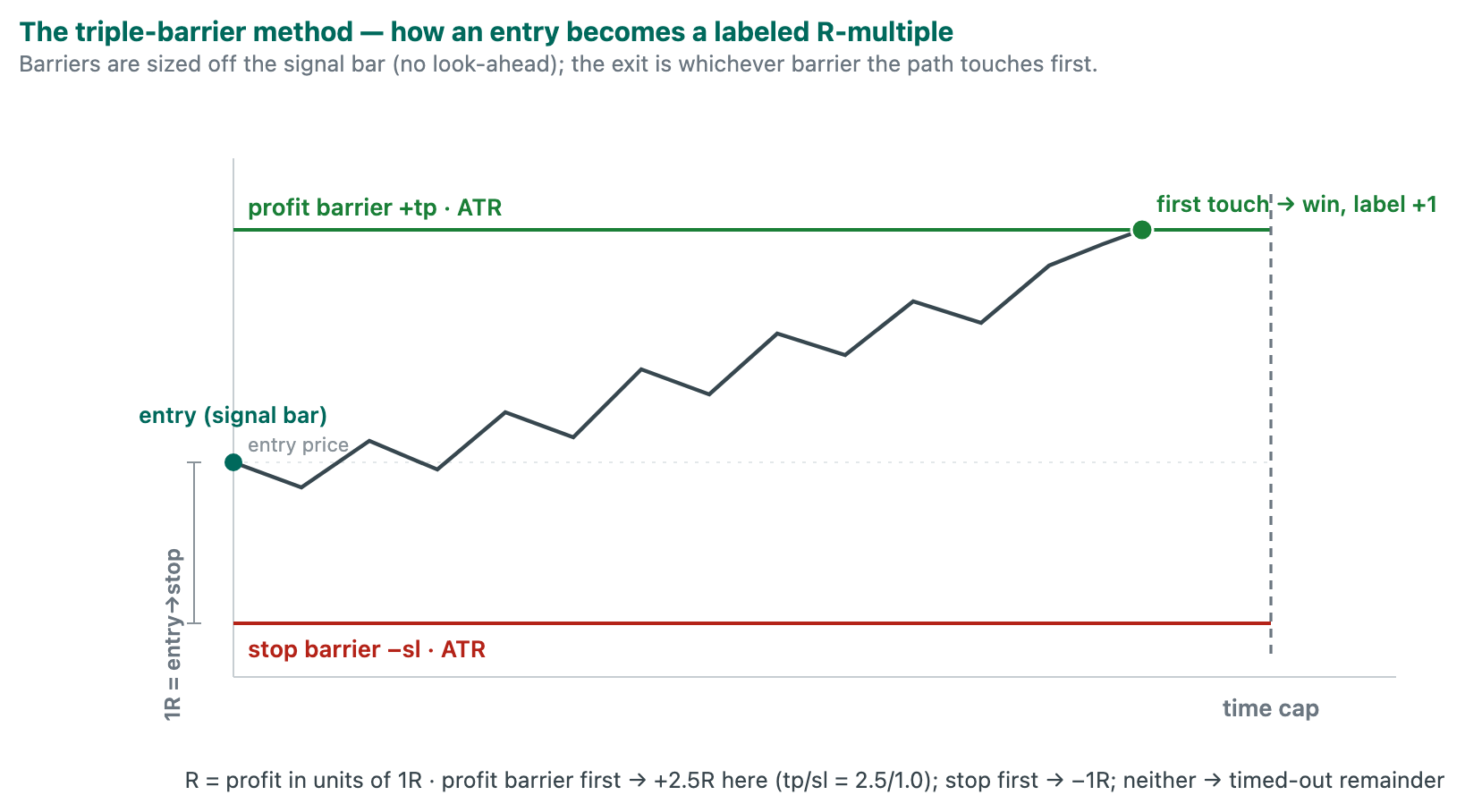 The triple-barrier method: an entry becomes a labeled R-multiple when the price path first touches the profit barrier, the stop, or the time cap.